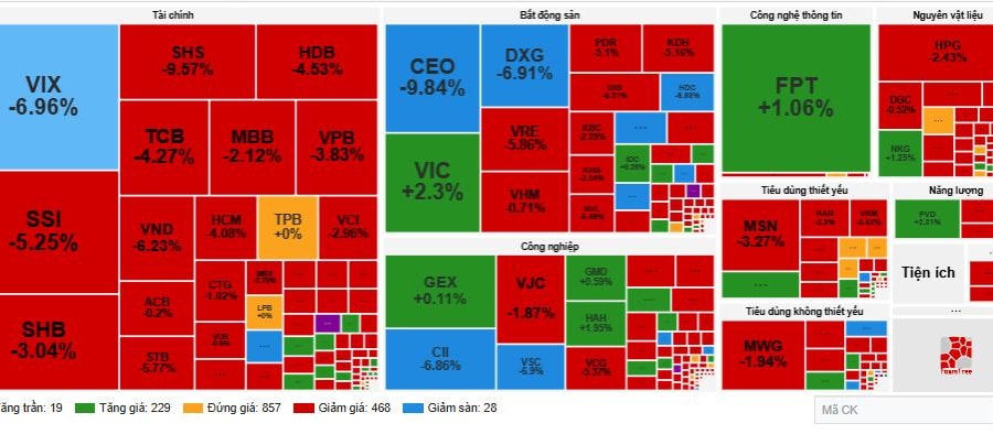 VN-Index giảm gần 23 điểm trong ngày đầu tuần, thị trường giằng co quanh mốc 1.600