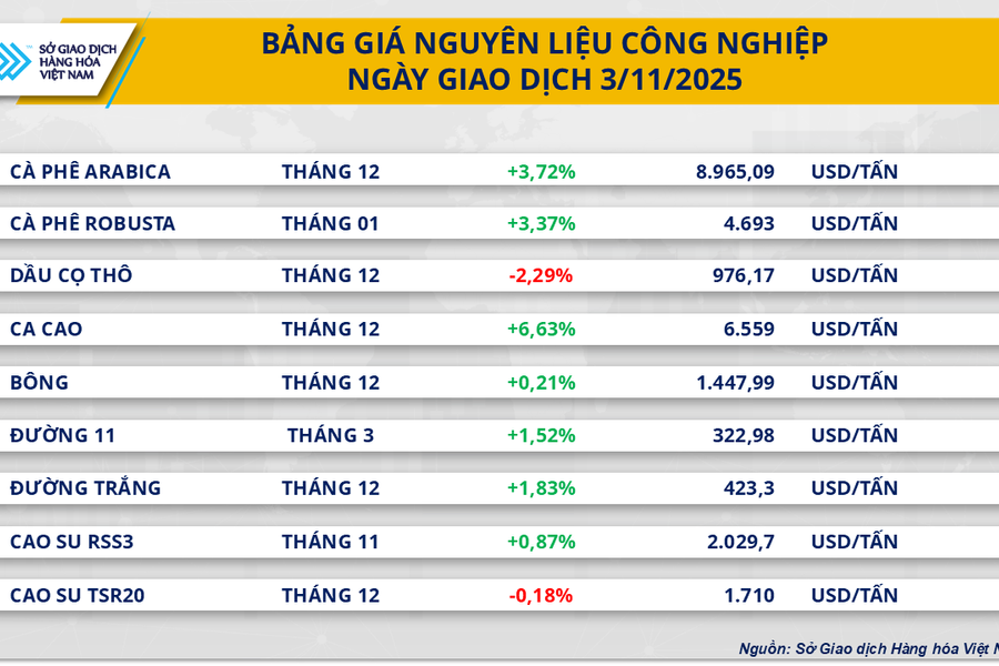 Cà-phê dẫn dắt đà tăng, MXV-Index về đỉnh 8 tháng