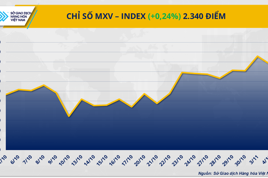 Giá cà phê tăng mạnh, dầu WTI rơi khỏi 60 USD/thùng
