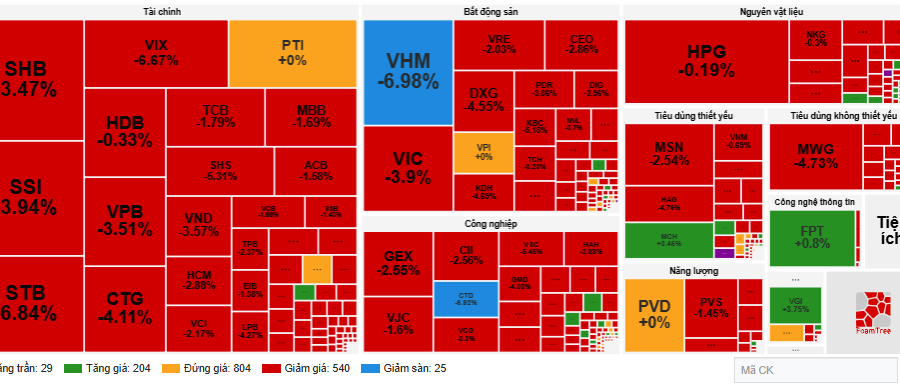 VN-Index giảm hơn 43 điểm, khối ngoại bán ròng gần 1.400 tỷ đồng