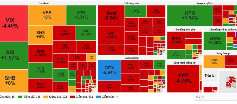 VN-Index mất mốc 1.600 điểm, lực bán chi phối toàn thị trường