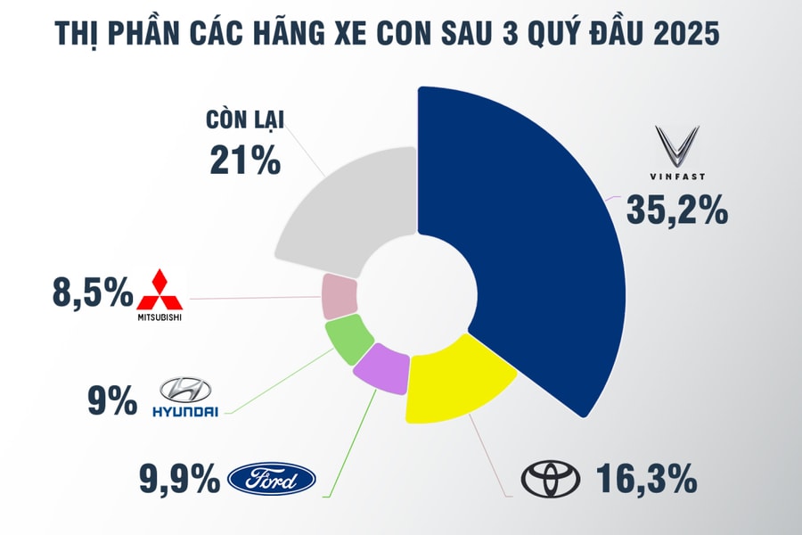 Cuộc cạnh tranh thị phần ôtô tại Việt Nam sau quý III
