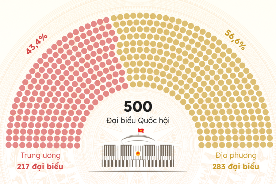 Dự kiến cơ cấu, thành phần đại biểu Quốc hội khóa 16
