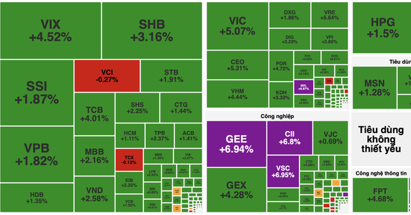 VN-Index bứt phá vượt 1.600 điểm, nhóm bluechip dẫn dắt đà tăng