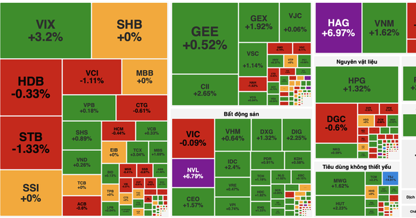 VN-Index lấy lại sắc xanh, cổ phiếu bất động sản bùng nổ thanh khoản