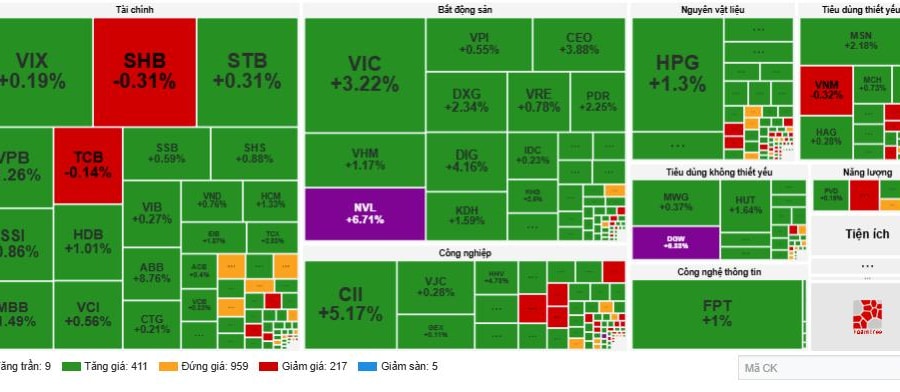 VN-Index tăng hơn 16 điểm, sắc xanh bao phủ thị trường