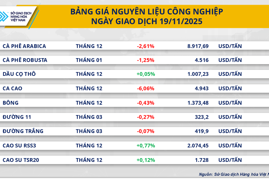 Thị trường hàng hóa đảo chiều: Giá ca-cao tạo đáy, dầu thô mất đà