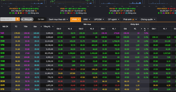 Chứng khoán lấy lại sắc xanh, cổ phiếu hàng không của tỉ phú Nguyễn Phương Thảo tăng kịch trần