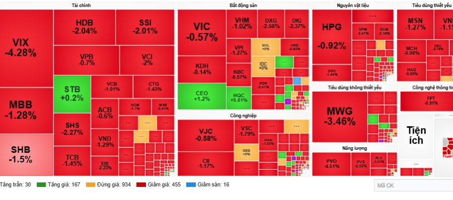 Áp lực điều chỉnh gia tăng, VN-Index giảm gần 18 điểm