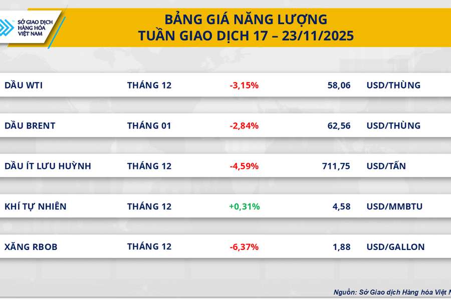 Áp lực dư cung đè nặng thị trường, MXV-Index đánh mất gần 2%