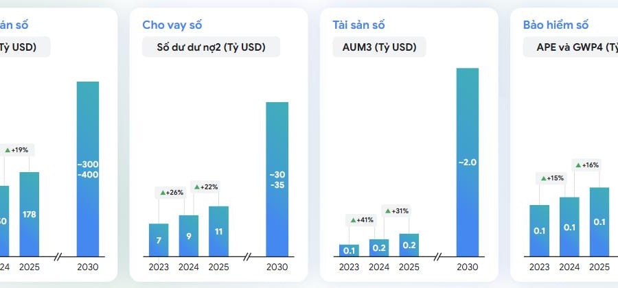 Kinh tế số Việt Nam bứt phá mạnh trong năm 2025