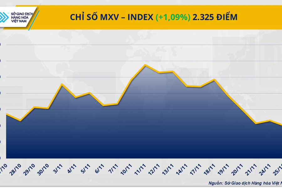 Giá bạc bứt phá lên đỉnh tuần, dầu cọ ngược dòng sau chuỗi giảm sâu