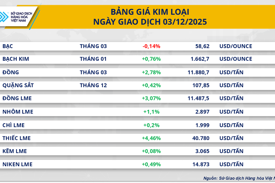 Kim loại kéo MXV-Index đi lên, đường chưa thoát áp lực dư cung