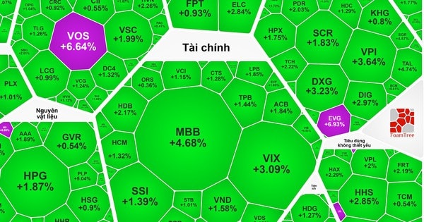 Chứng khoán ngày 4-12: Dòng tiền "xoay tua" sang cổ phiếu bất động sản
