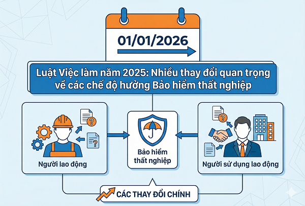 Những thay đổi quan trọng về các chế độ hưởng Bảo hiểm thất nghiệp từ năm 2026 cần lưu ý