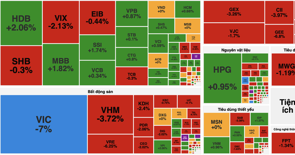 VN-Index "quay xe" giảm sâu vì nhóm cổ phiếu vốn hoá lớn đảo chiều