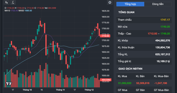 VN-Index giảm sâu hơn 28 điểm