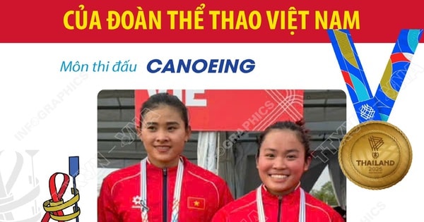 SEA Games 33: Canoeing mang về Huy chương Vàng đầu tiên cho Đoàn thể thao Việt Nam