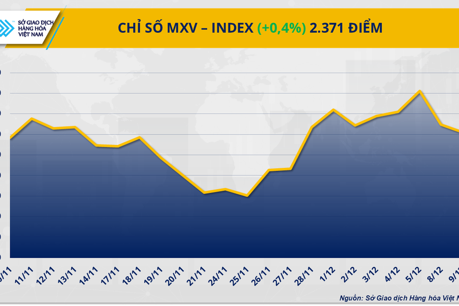 FED nới lỏng chính sách, kích hoạt lực mua trên thị trường hàng hóa