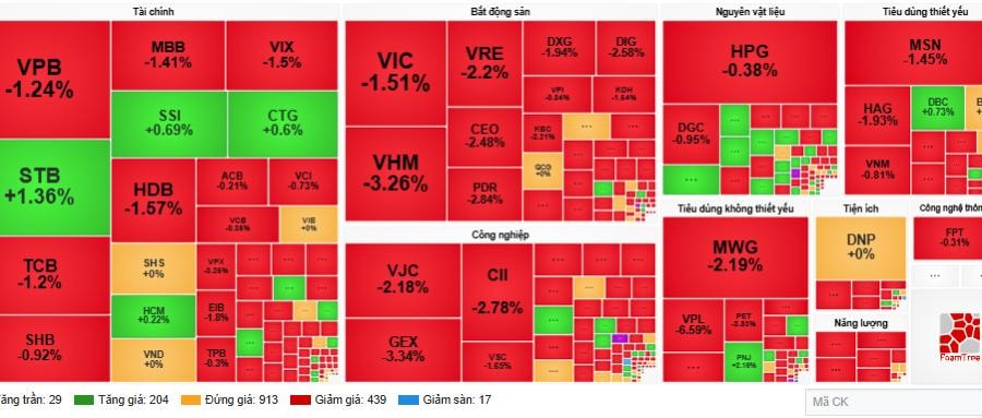 Cổ phiếu lớn đồng loạt giảm, VN-Index mất hơn 20 điểm rời mốc 1.700 điểm