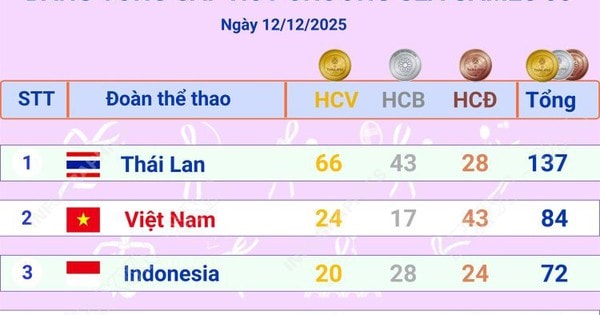 Cập nhật Bảng tổng sắp huy chương SEA Games 33 (sáng 13/12/2025)