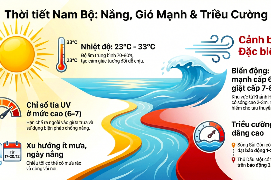 TP Hồ Chí Minh và Nam Bộ lưu ý nắng gắt, UV cao, biển động