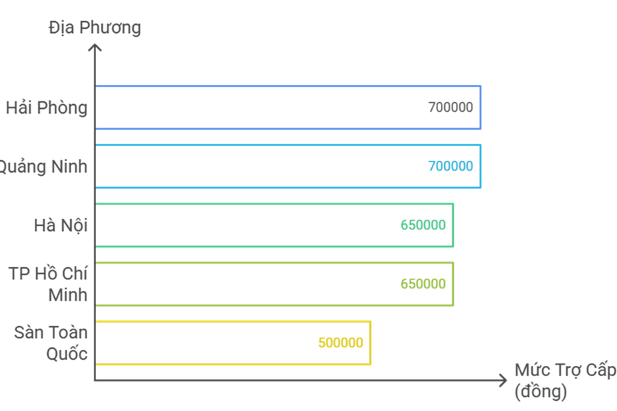Hải Phòng dùng kinh phí thành phố tăng trợ cấp hưu trí xã hội