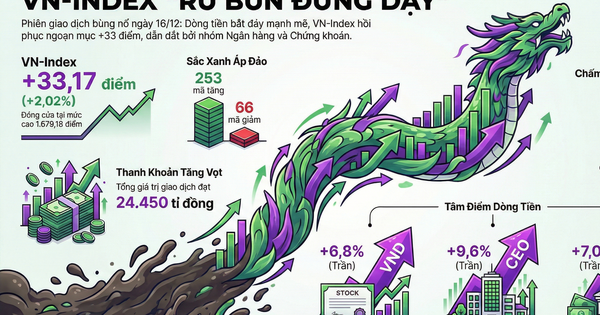 VN-Index "rũ bùn đứng dậy", tăng hơn 33 điểm
