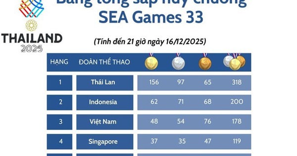 Bảng tổng sắp huy chương SEA Games 33 cập nhật mới nhất