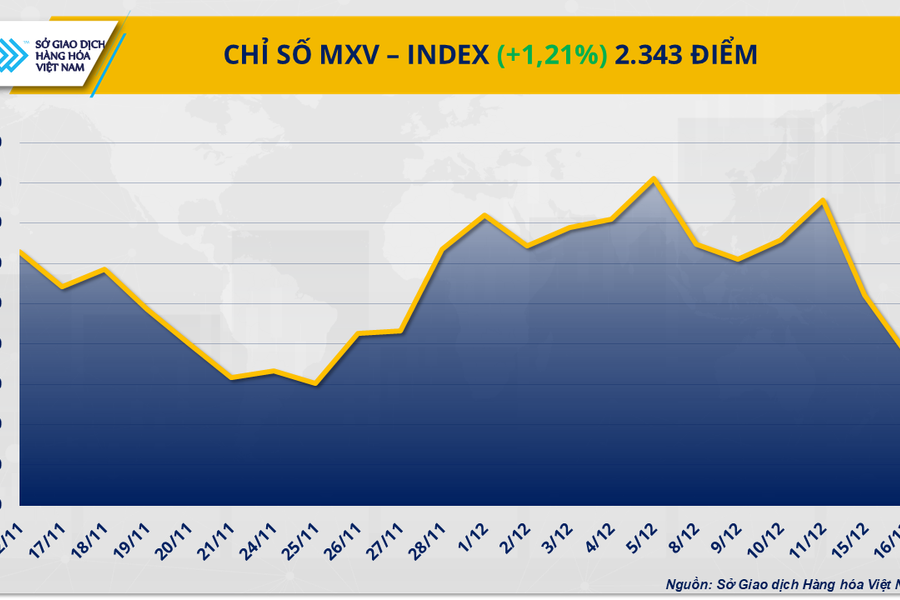 Kim loại quý và năng lượng cùng làm ‘nóng’ thị trường hàng hóa