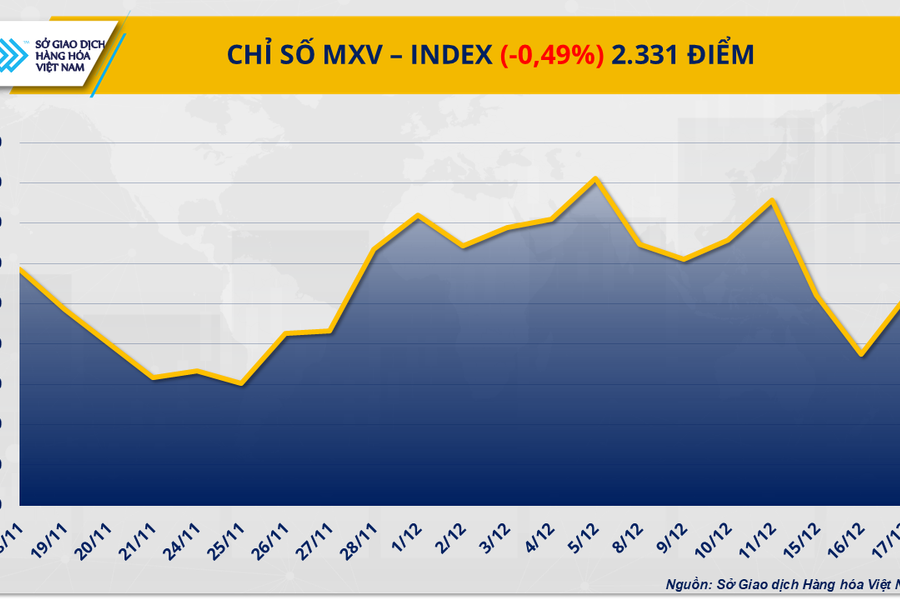 Áp lực dư cung đè nặng, giá đường và đậu tương trượt dài