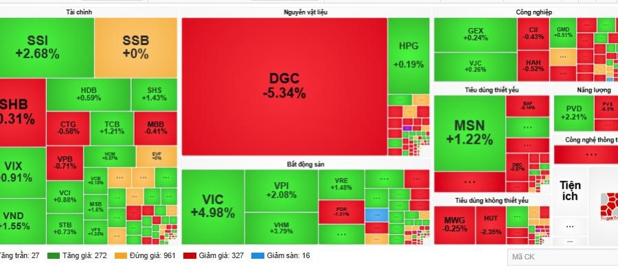 Đón nhận thông tin tích cực, thị trường chứng khoán thăng hoa cuối tuần
