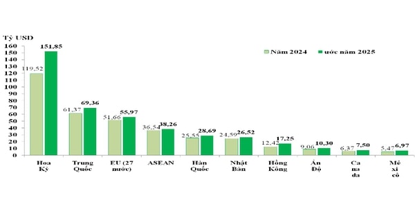 Việt Nam lập kỷ lục xuất nhập khẩu, thị trường Trung Quốc và Mỹ chiếm 422 tỉ USD