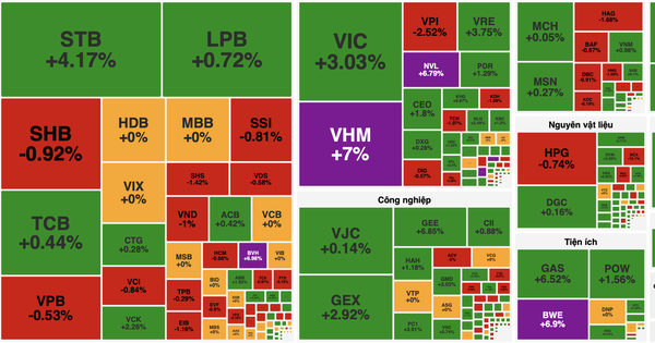 Cổ phiếu Vingroup quay trở lại, VN-Index bật tăng