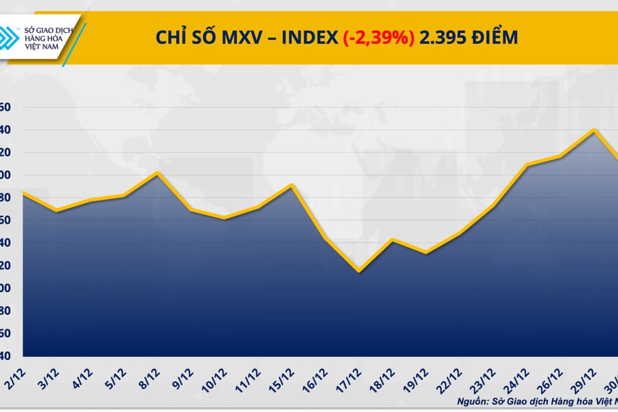 Áp lực bán lan rộng, chỉ số MXV-Index đánh mất 2,4%