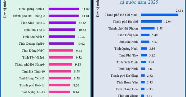 Công bố tăng trưởng GRDP của 34 tỉnh, thành phố, địa phương nào dẫn đầu?