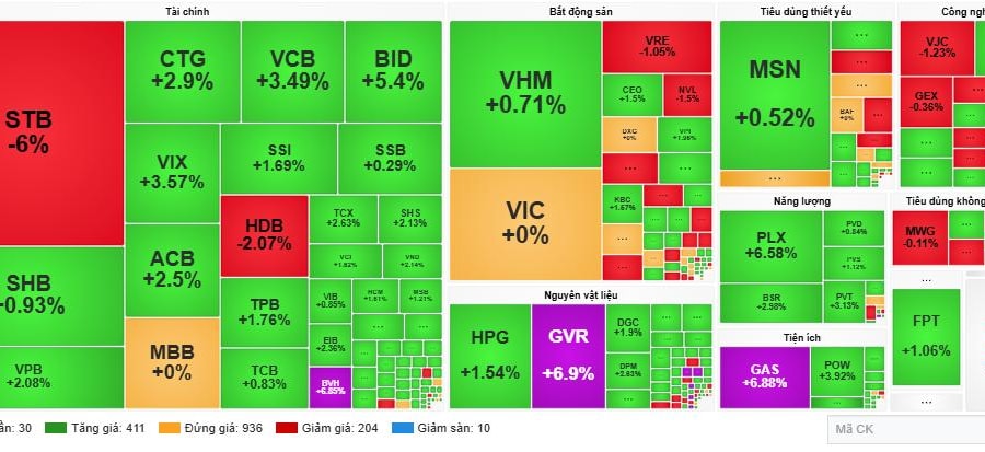 VN-Index phá mốc 1.830 điểm, cổ phiếu năng lượng và ngân hàng đua nhau lập đỉnh