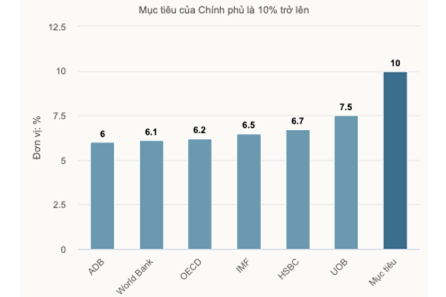 UOB nâng dự báo tăng trưởng kinh tế Việt Nam lên 7,5%