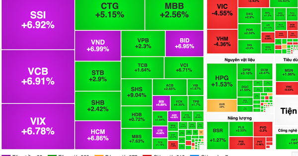 Chuyên gia lý giải nguyên nhân cổ phiếu ngân hàng, chứng khoán tím lịm sáng 12-1