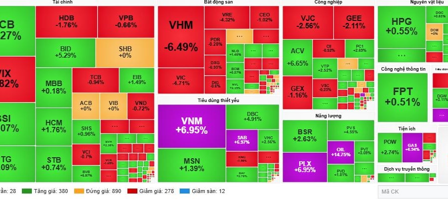 VN-Index duy trì trên 1.900 điểm, dòng tiền phân hóa mạnh