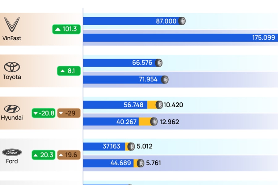 Thứ hạng doanh số các hãng ôtô tại Việt Nam trong 2025