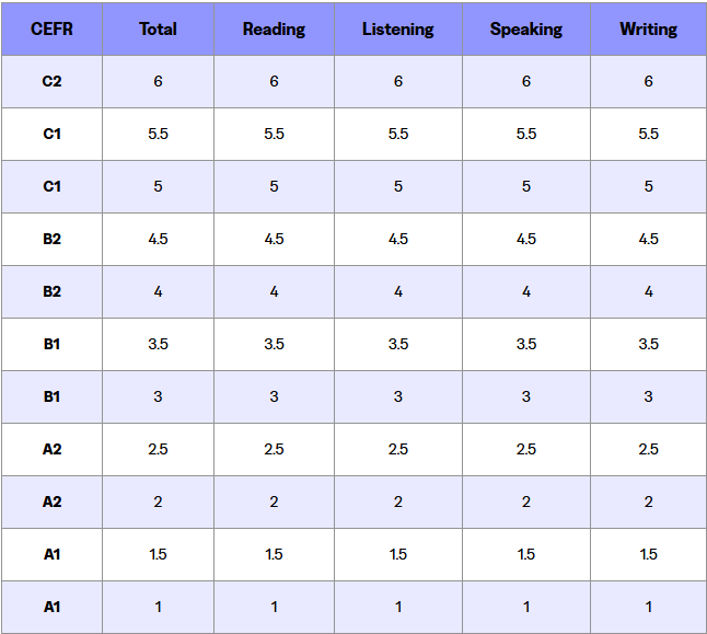 Đổi thang điểm TOEFL iBT
