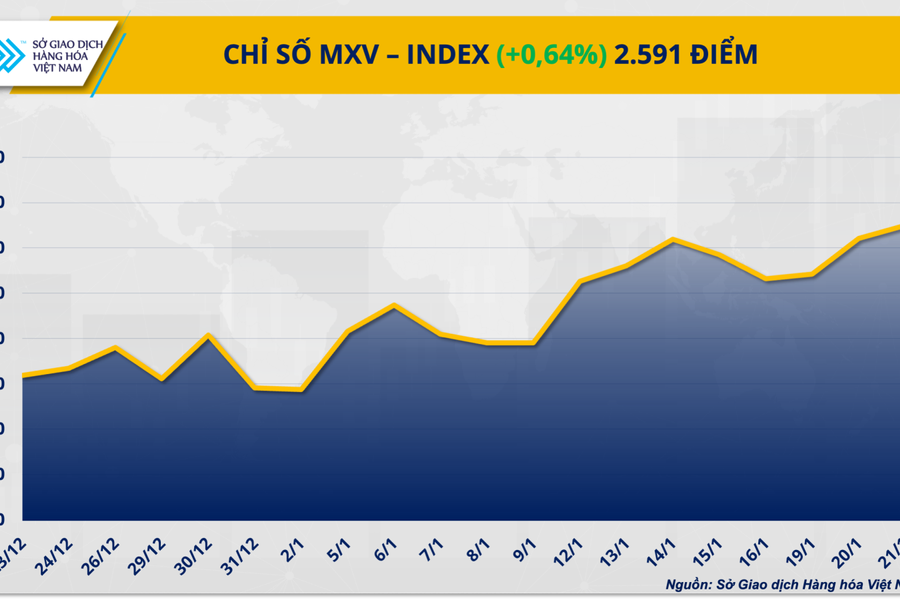 Bạc lập đỉnh lịch sử, MXV-Index nối dài chuỗi tăng phiên thứ ba