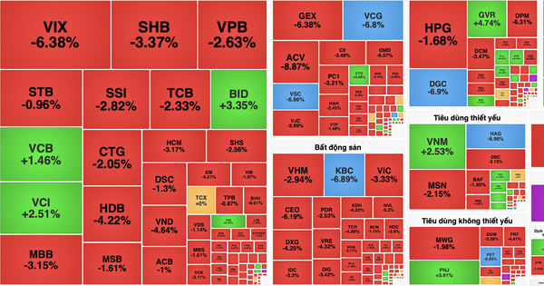VN-Index lao dốc mạnh, mất hơn 27 điểm do áp lực bán bùng nổ
