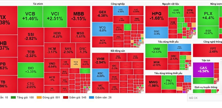 VN-Index giảm sâu, áp lực margin gia tăng trong bối cảnh thanh khoản cao