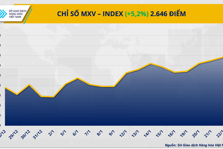 MXV-Index cao kỷ lục, giá khí tăng sốc, bạc vượt 100 USD/ounce