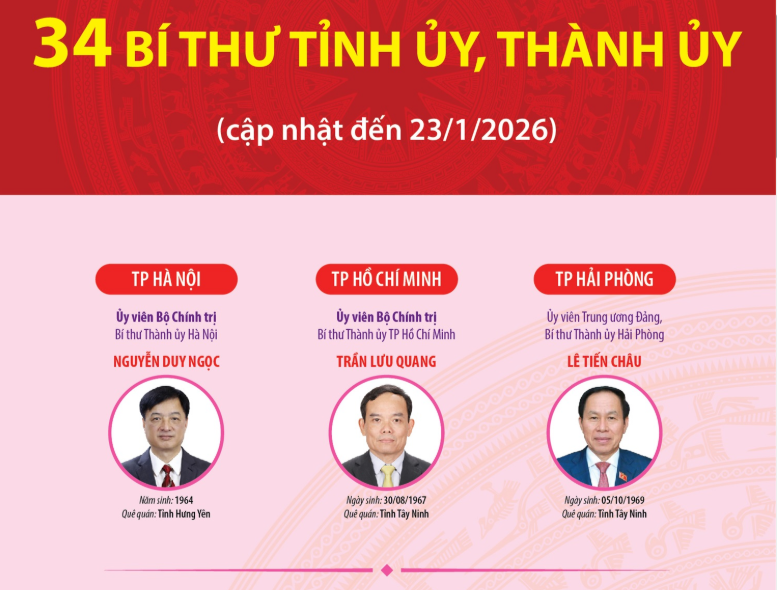 34 Bí thư Tỉnh ủy, Thành ủy (cập nhật đến 23/1/2026)