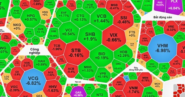 VN-Index giảm điểm phiên thứ 6 liên tiếp, áp lực điều chỉnh vẫn chưa buông tha
