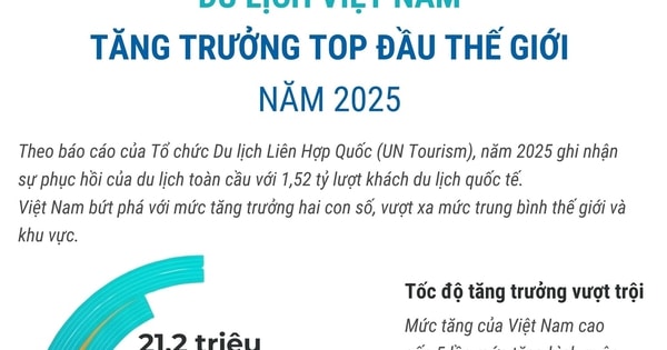 Du lịch Việt Nam tăng trưởng top đầu thế giới năm 2025