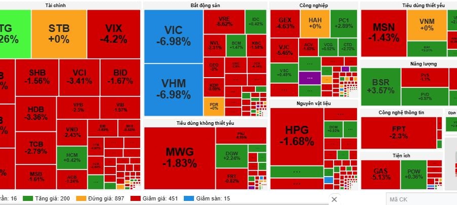 Bất động sản, tài chính 'kéo' VN-Index mất hơn 46 điểm